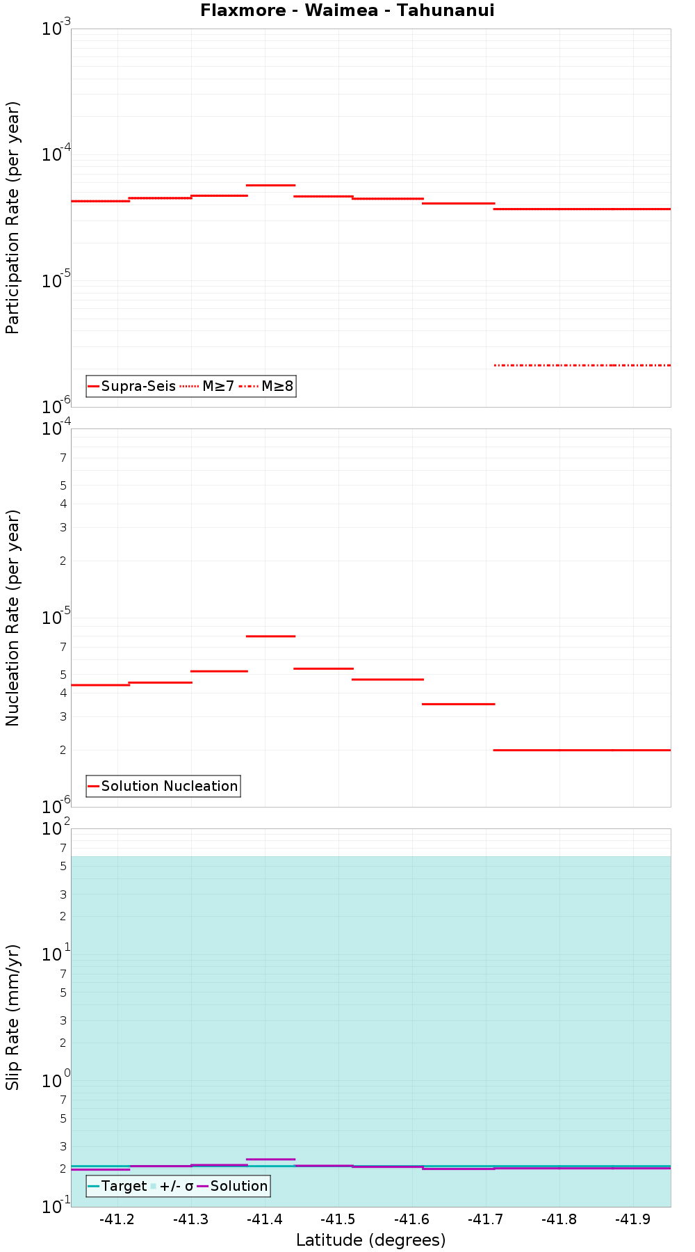 Along-strike plot