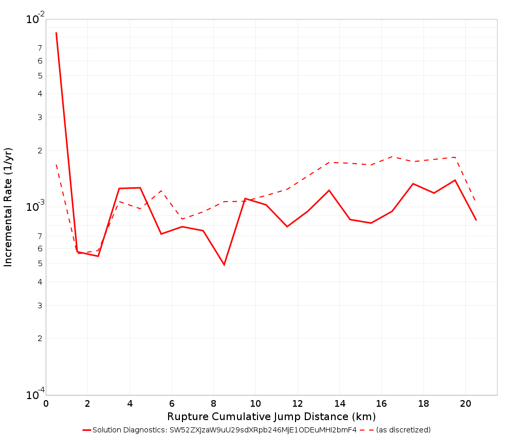 Cumulative Jump Dist Plot