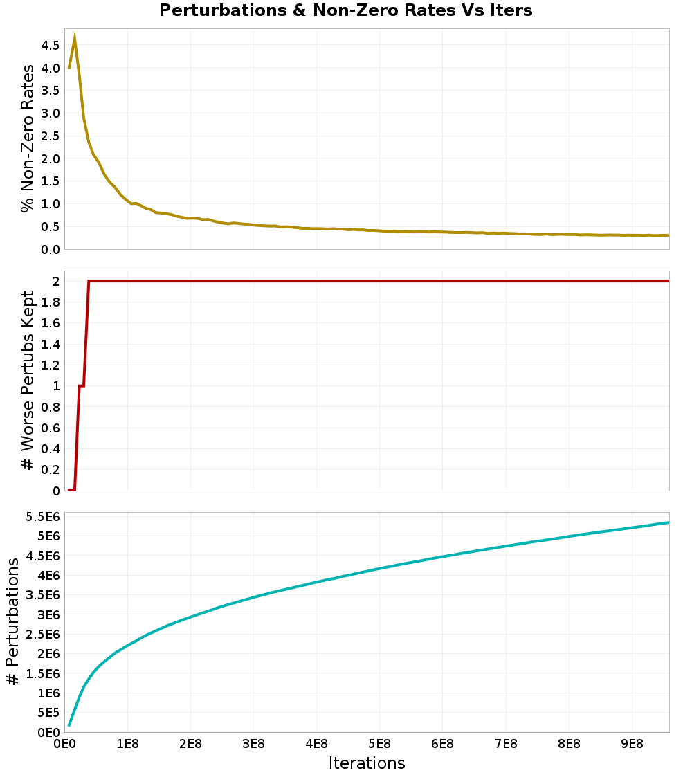 Perturbations