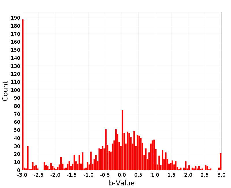 Histogram