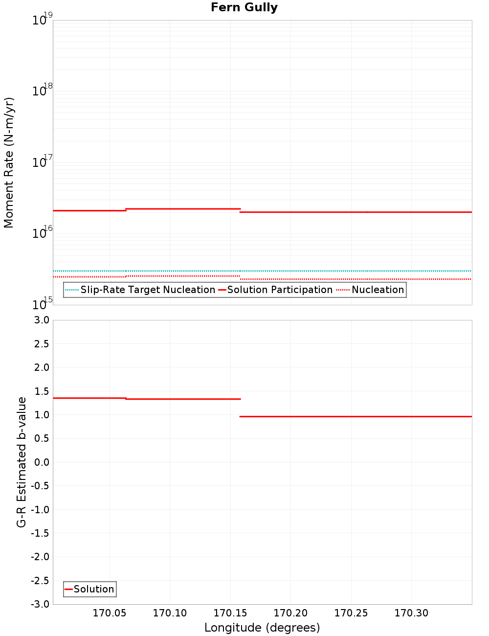 Along-strike plot