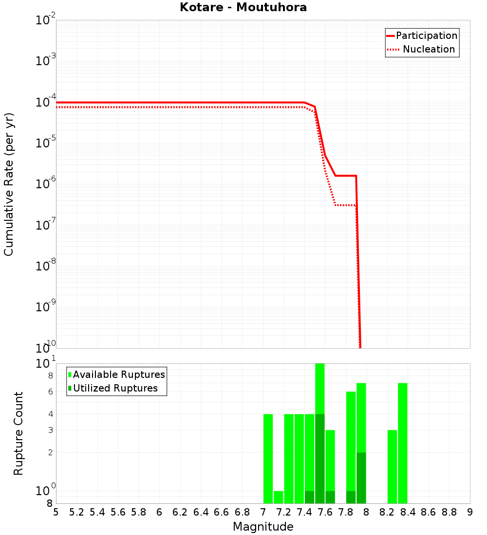 Cumulative Plot