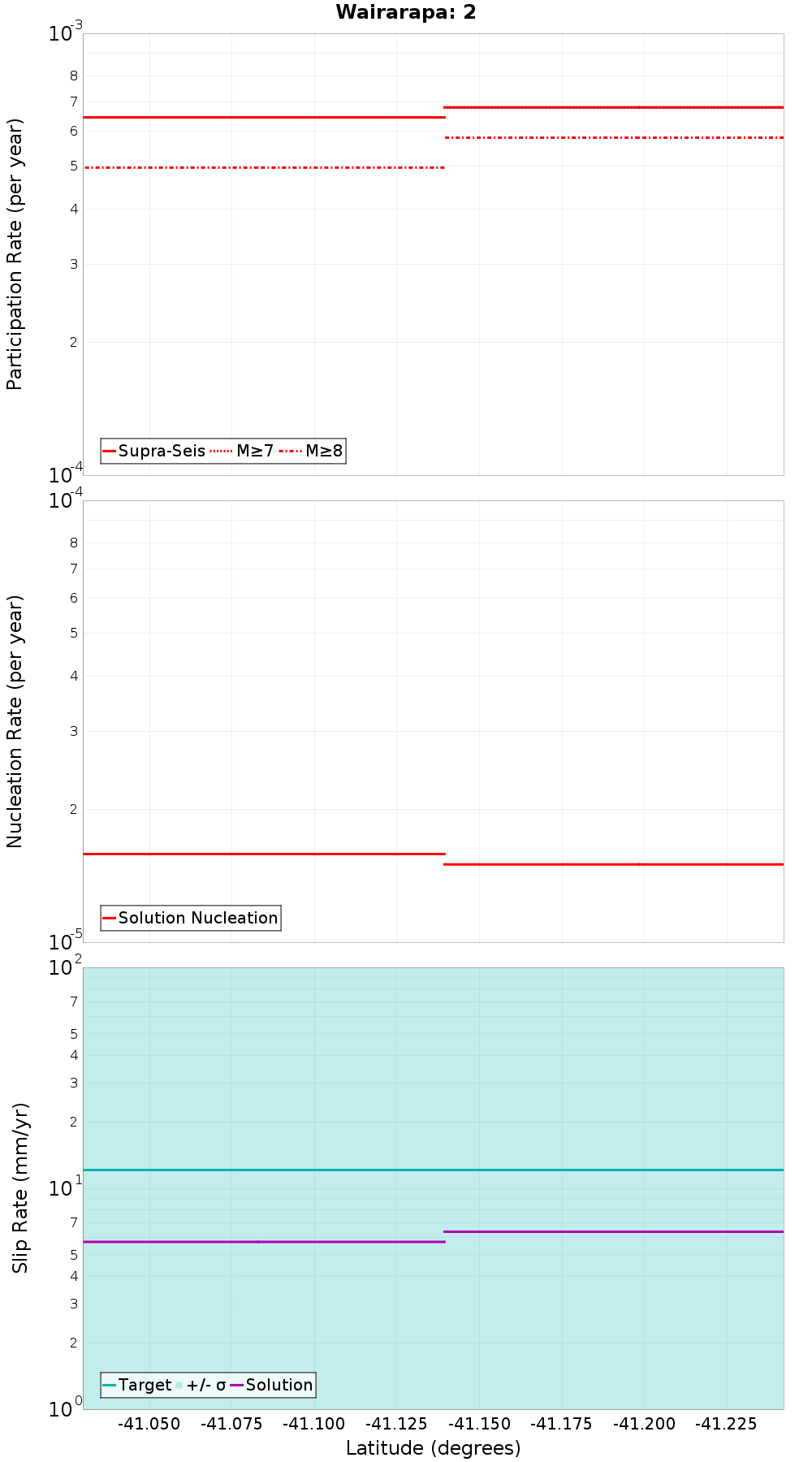 Along-strike plot