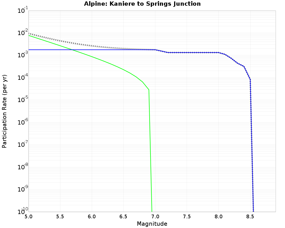 Alpine Kaniere to Springs Junction cumulative participation 