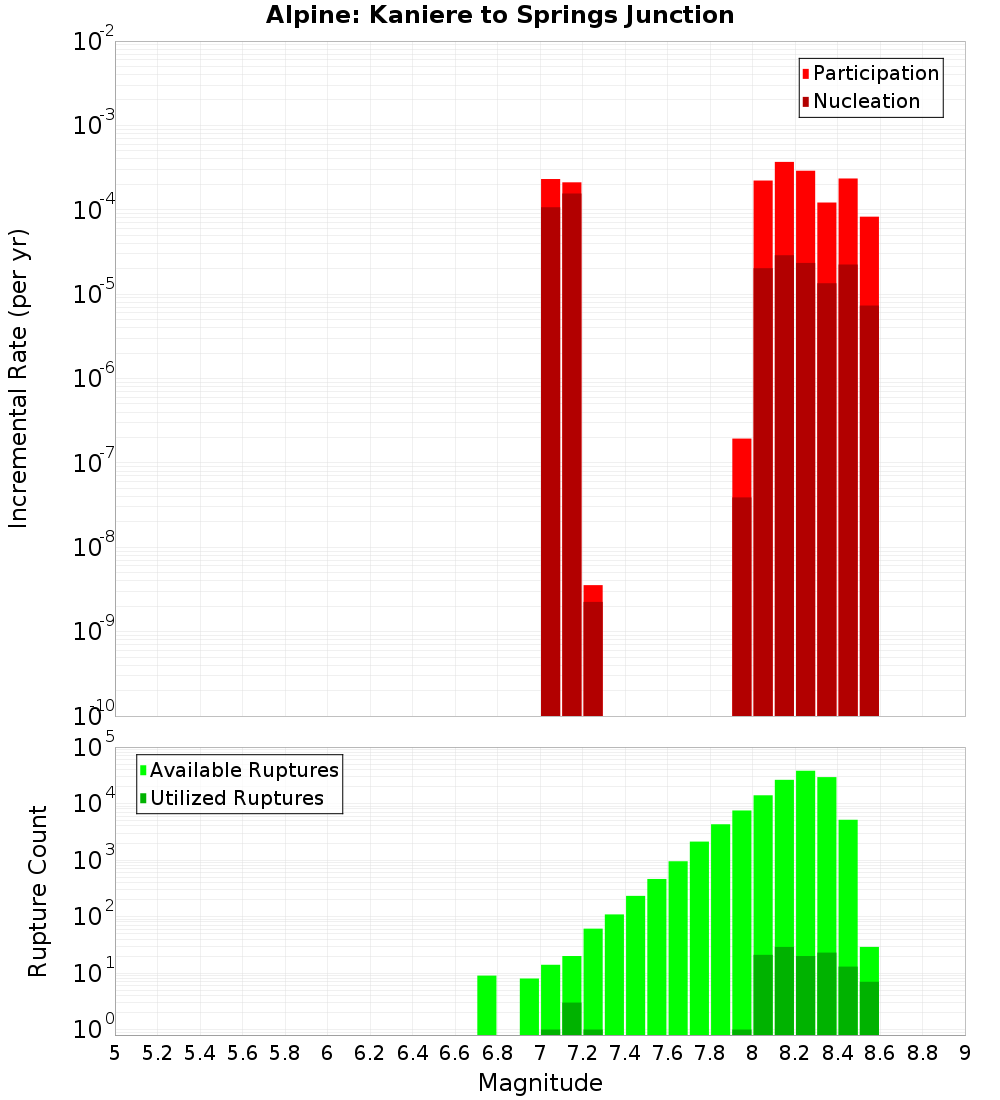 Incremental Plot