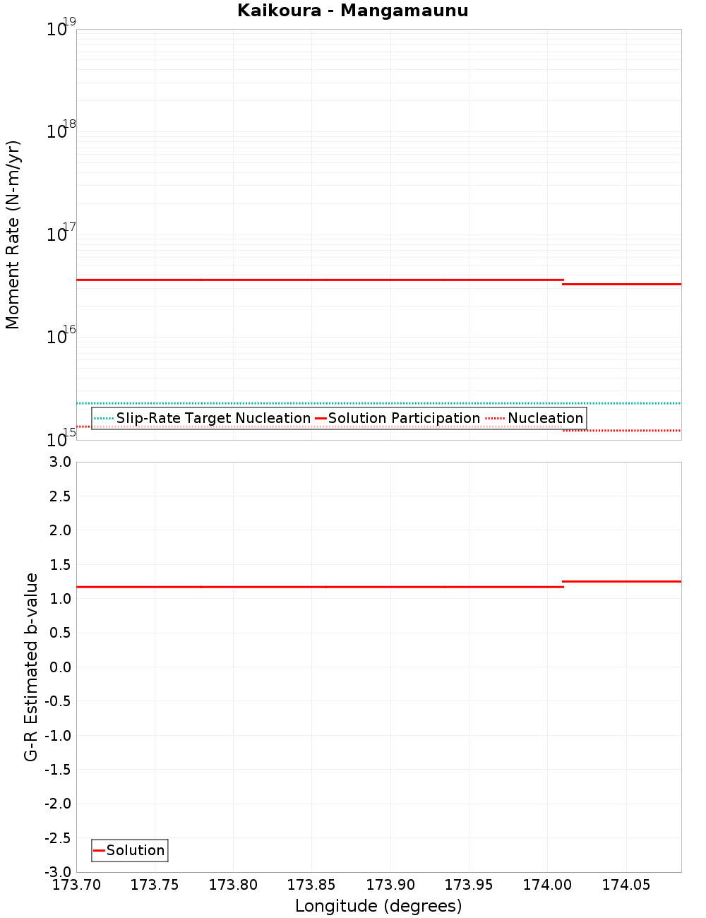 Along-strike plot