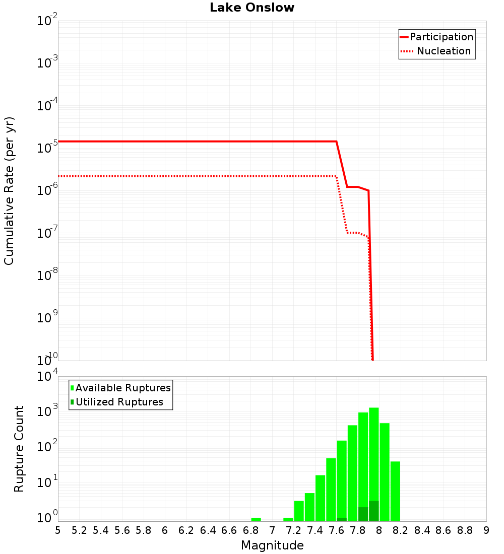 Cumulative Plot