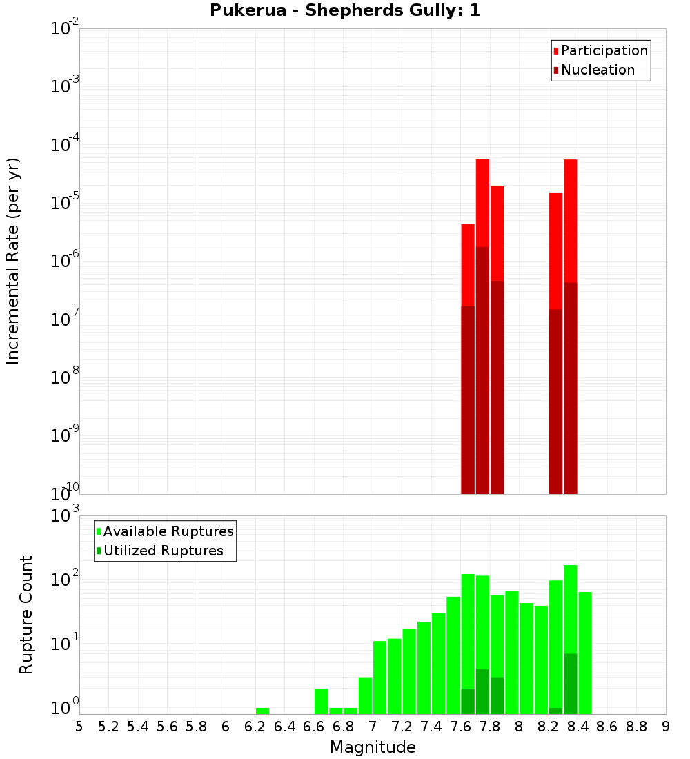 Incremental Plot