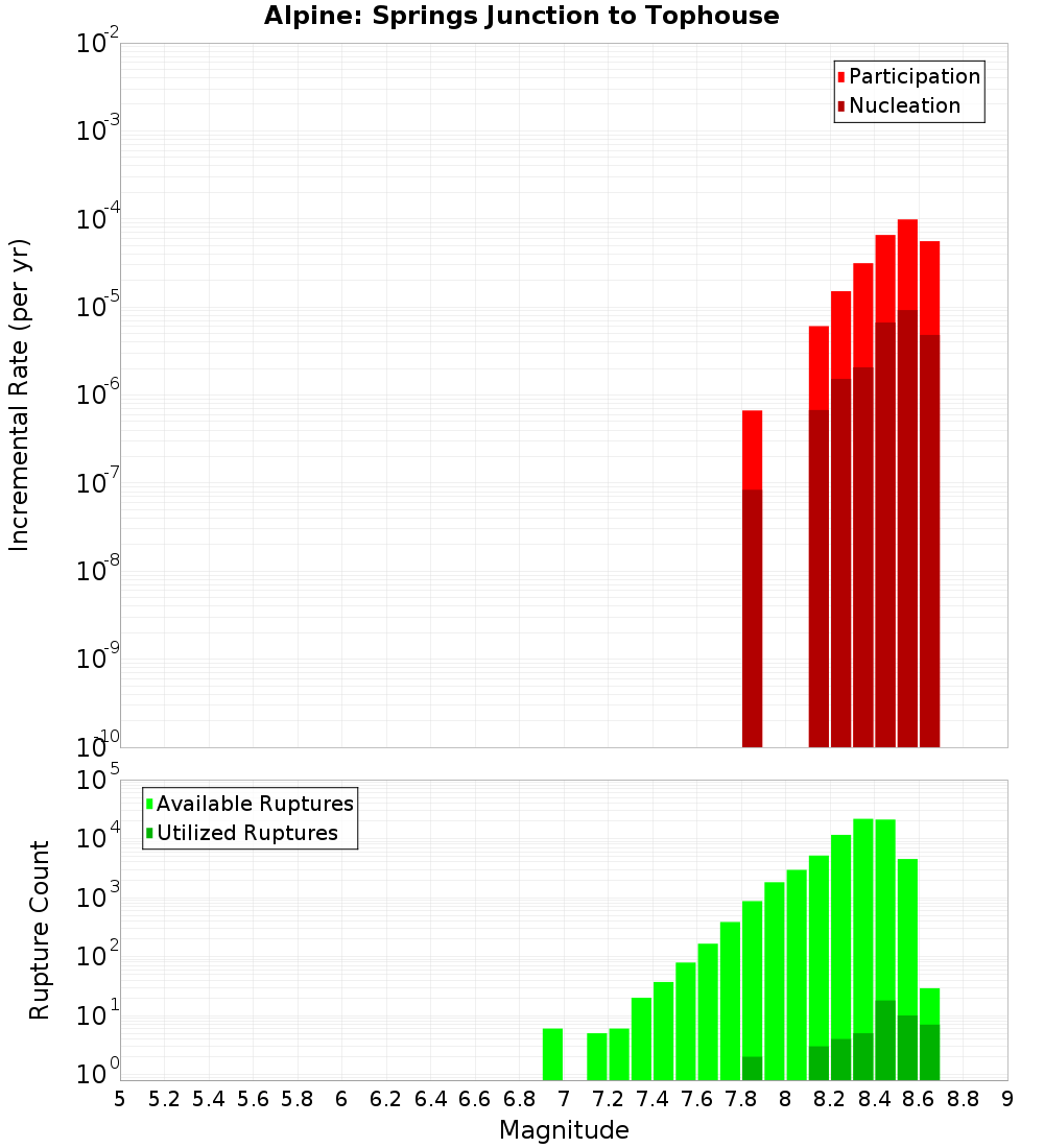 Incremental Plot