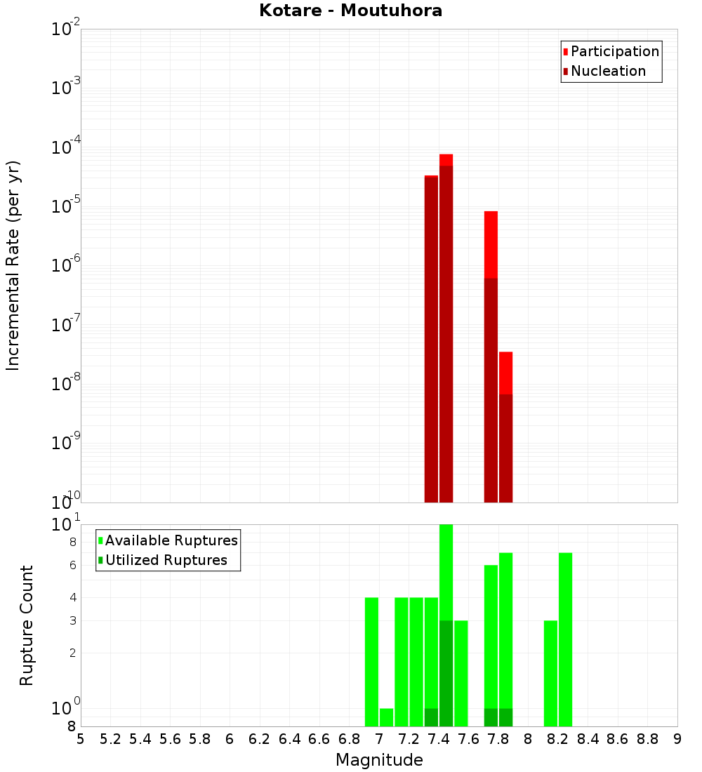 Incremental Plot