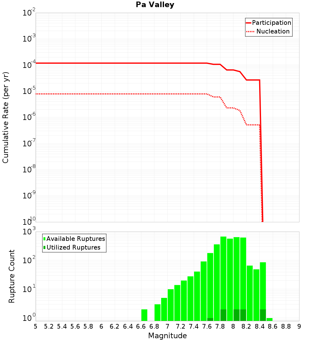 Cumulative Plot