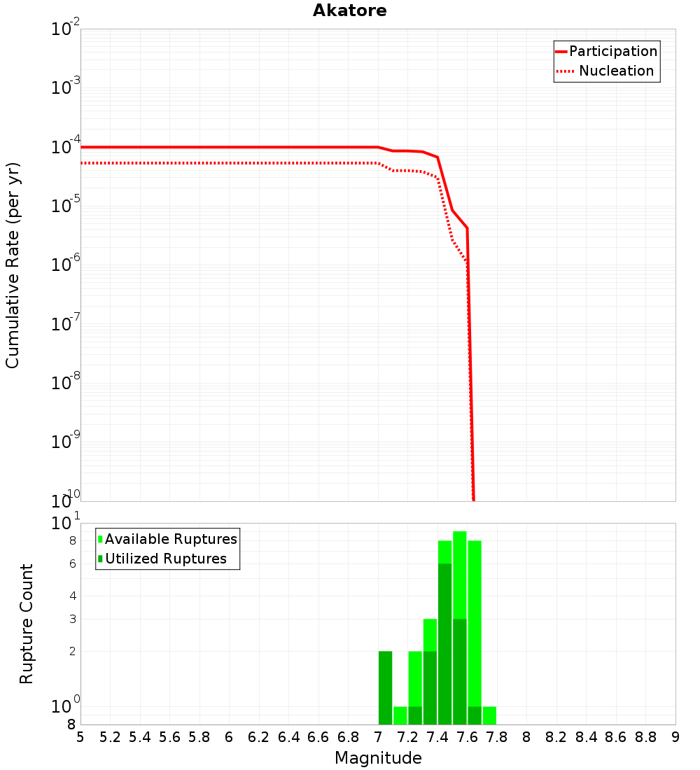 Cumulative Plot