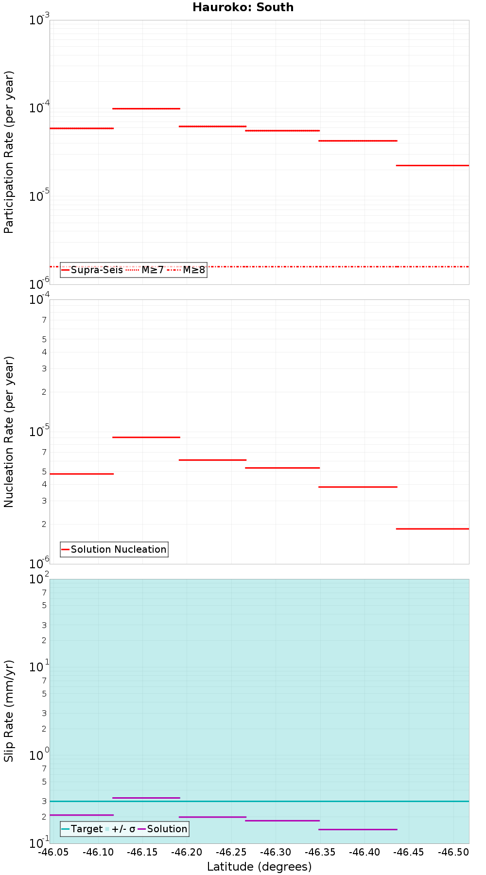 Along-strike plot