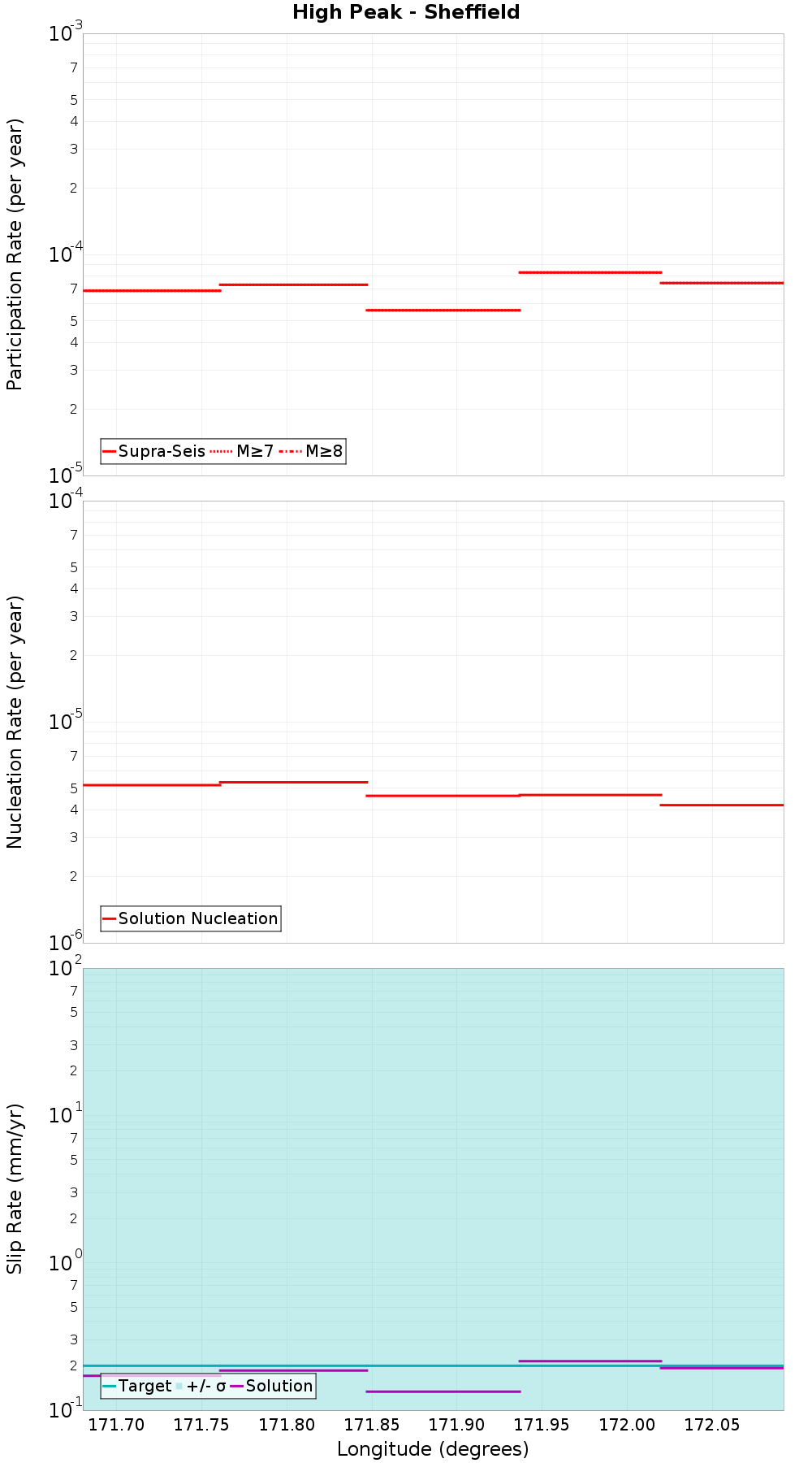 Along-strike plot