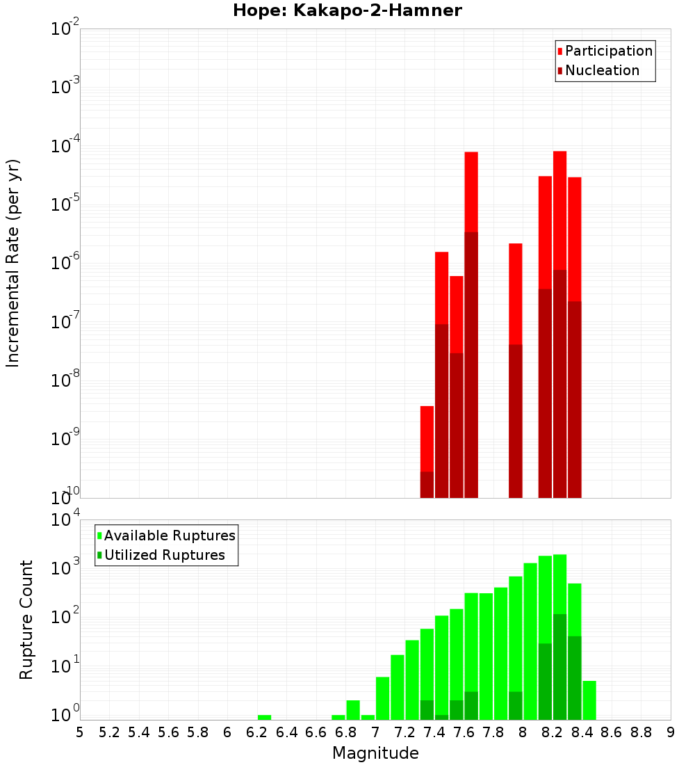 Incremental Plot
