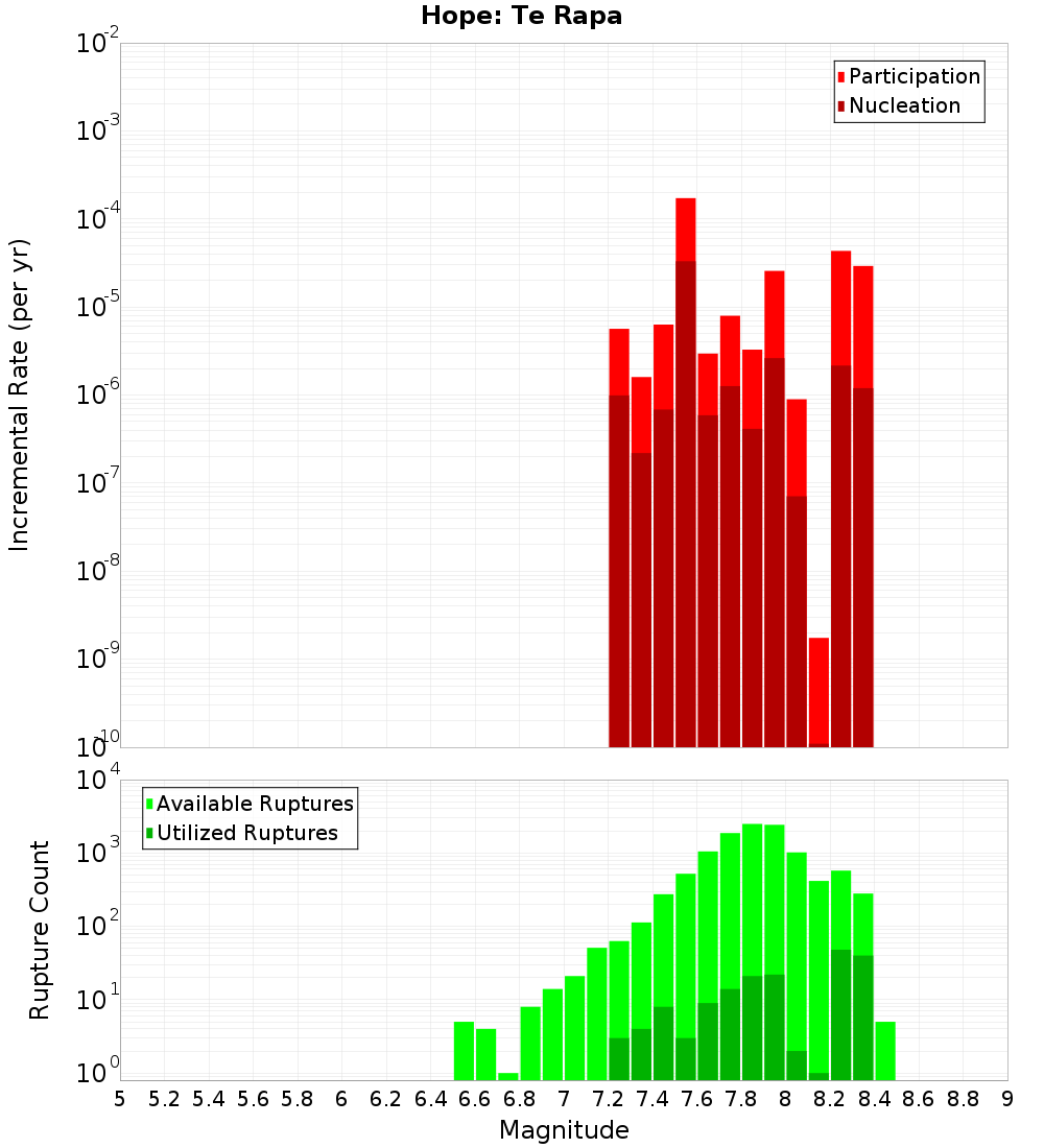 Incremental Plot