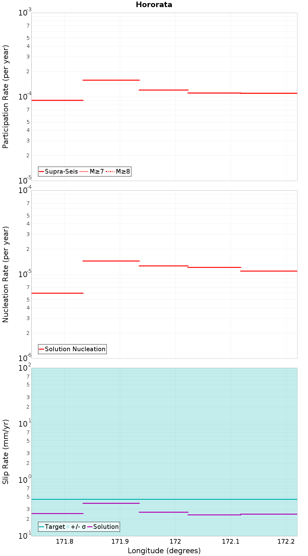 Along-strike plot