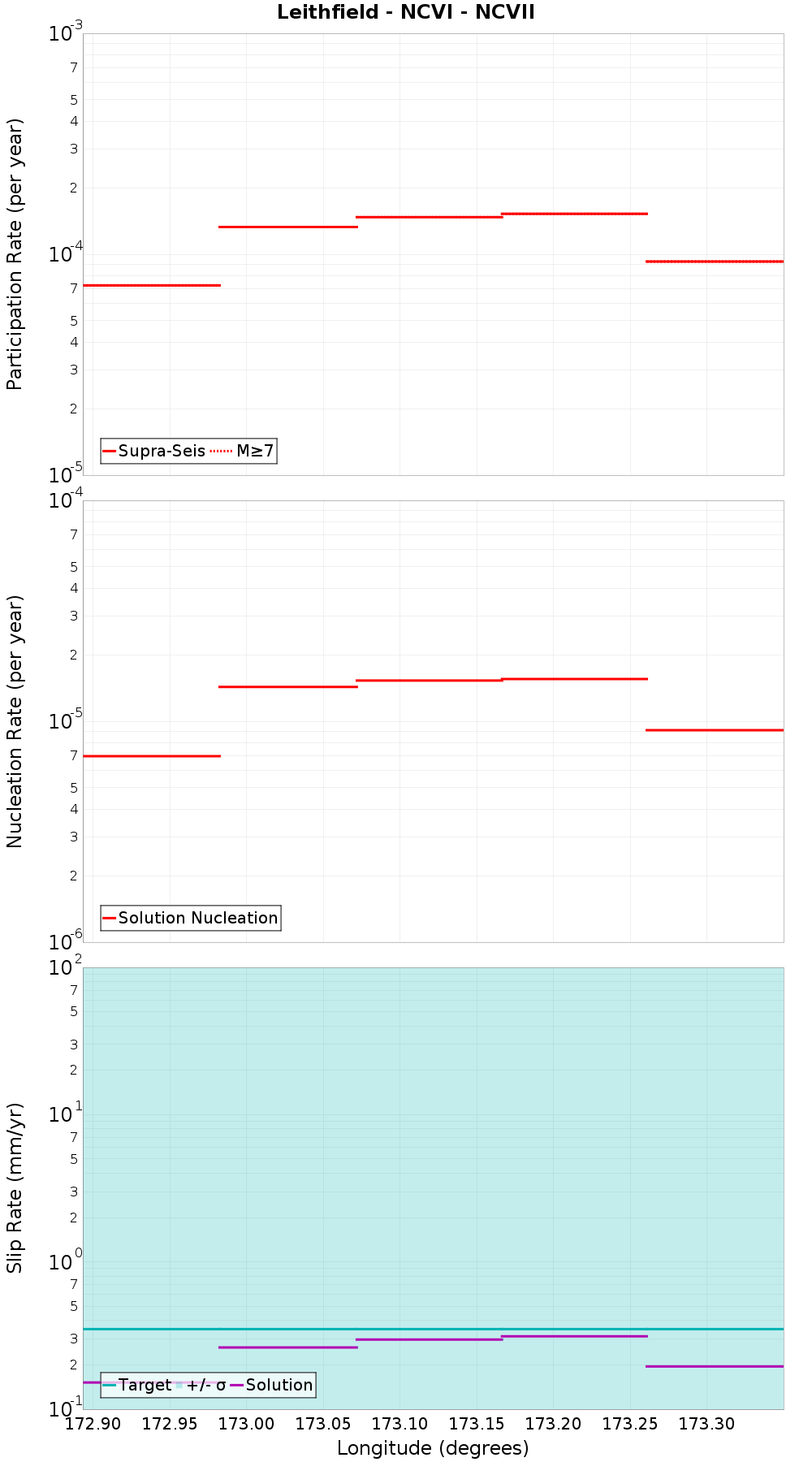 Along-strike plot
