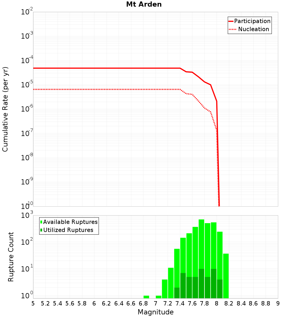 Cumulative Plot