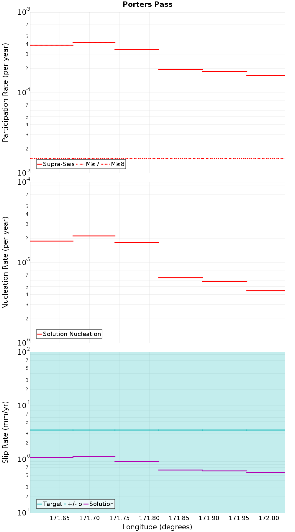 Along-strike plot