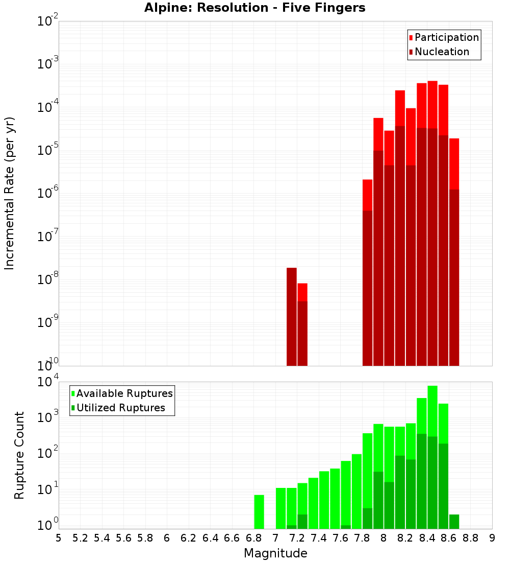 Incremental Plot