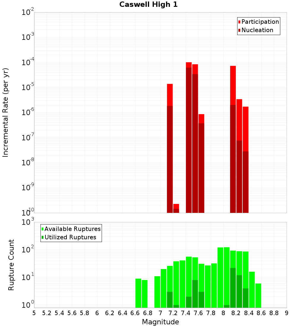 Incremental Plot