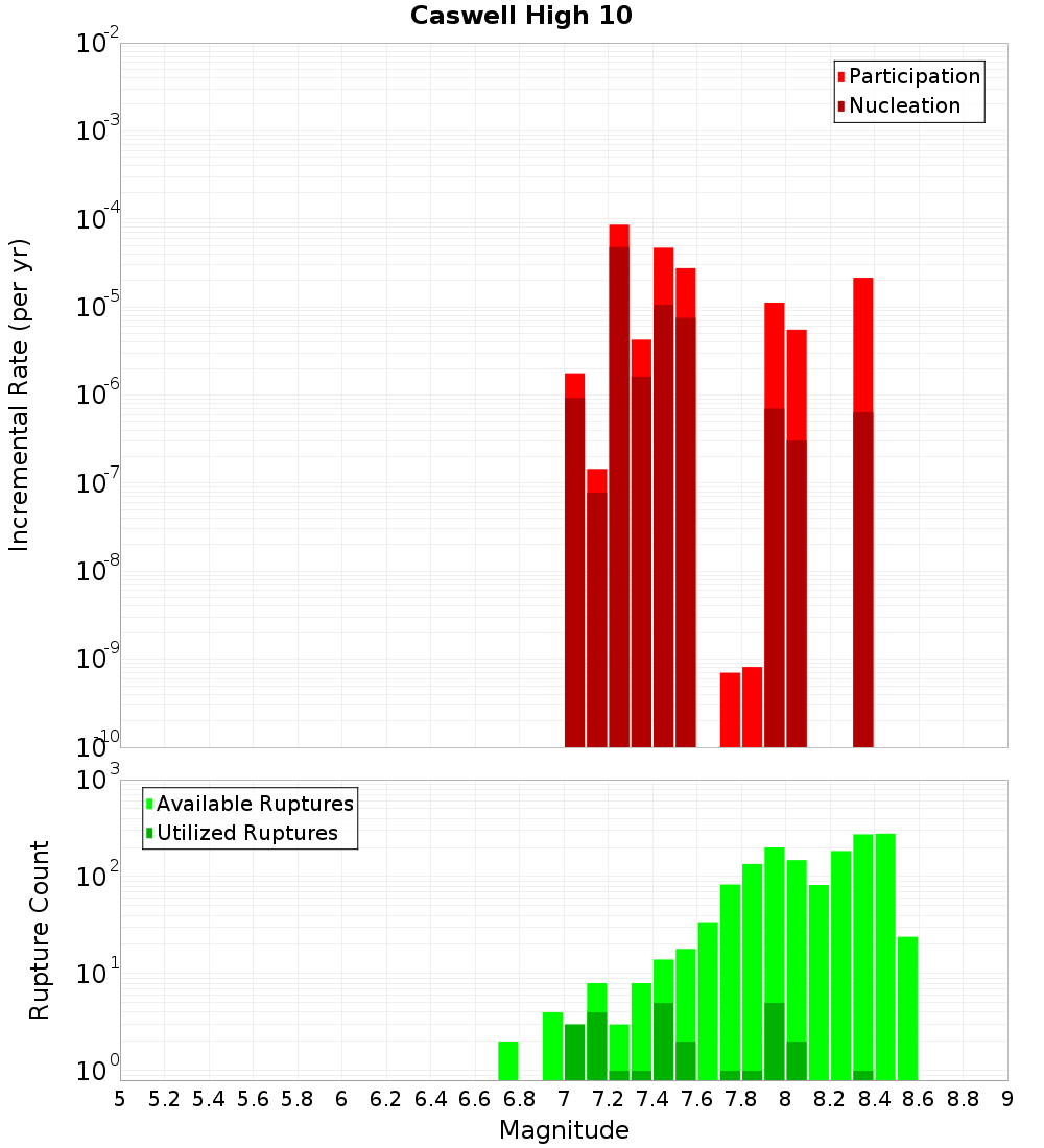 Incremental Plot