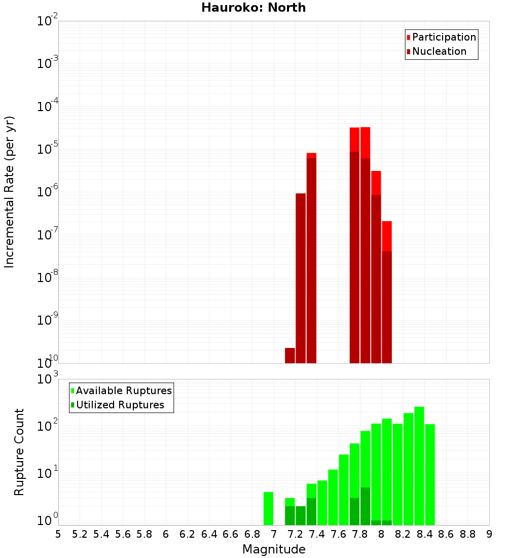 Incremental Plot