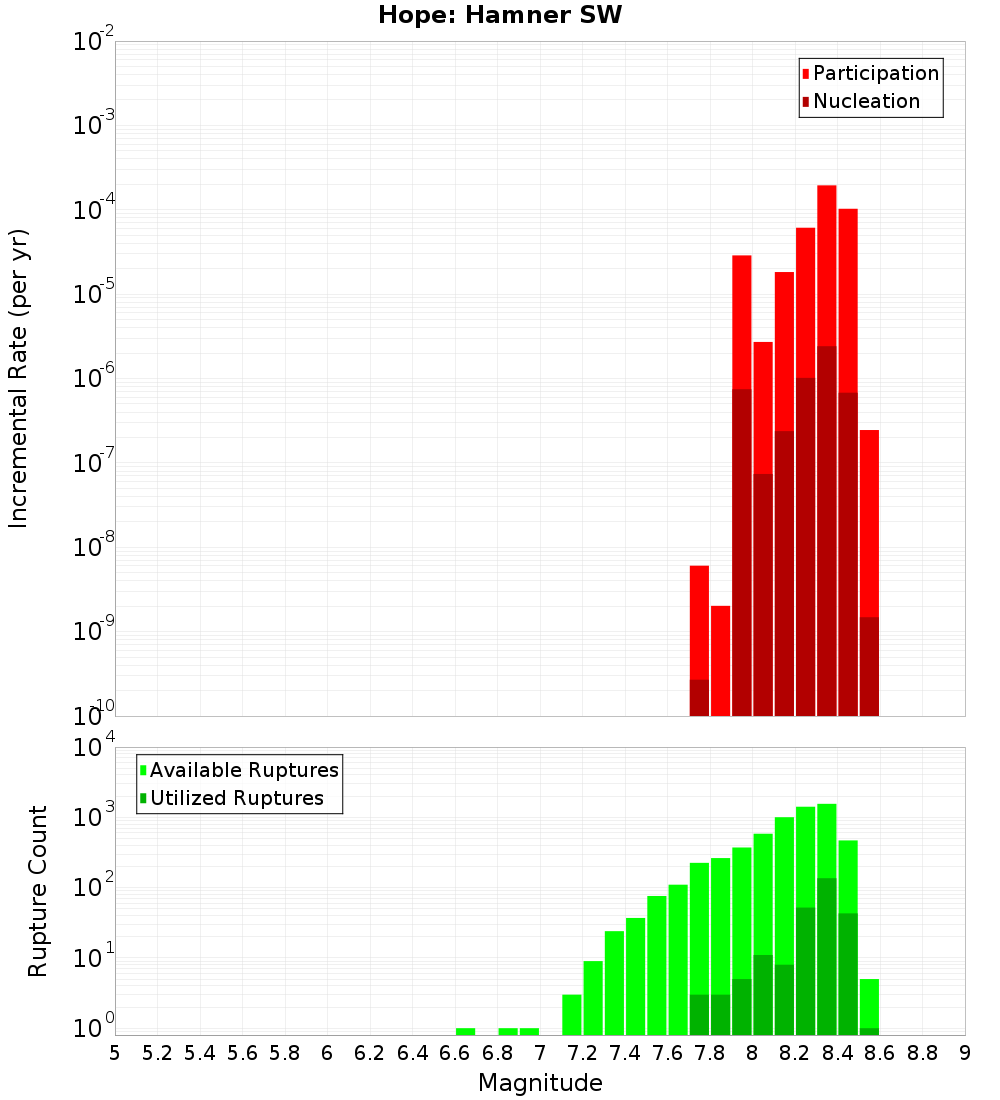 Incremental Plot