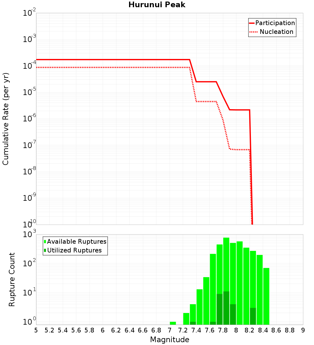 Cumulative Plot