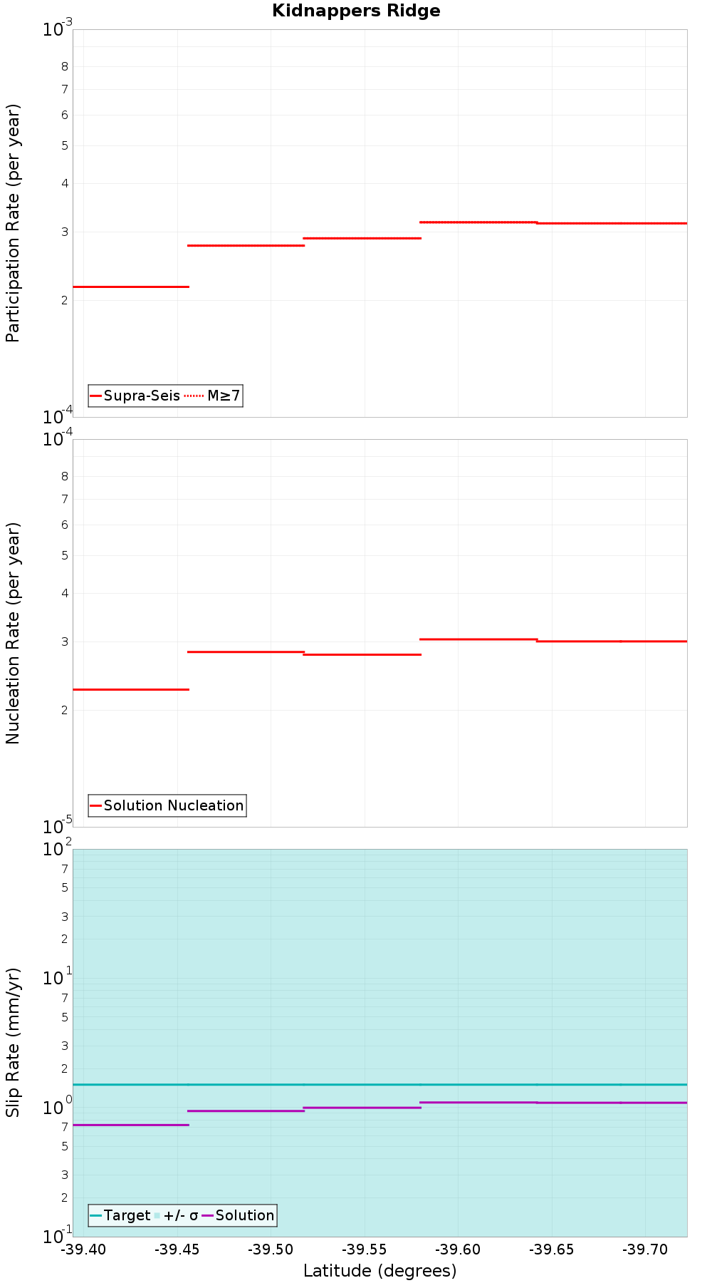Along-strike plot