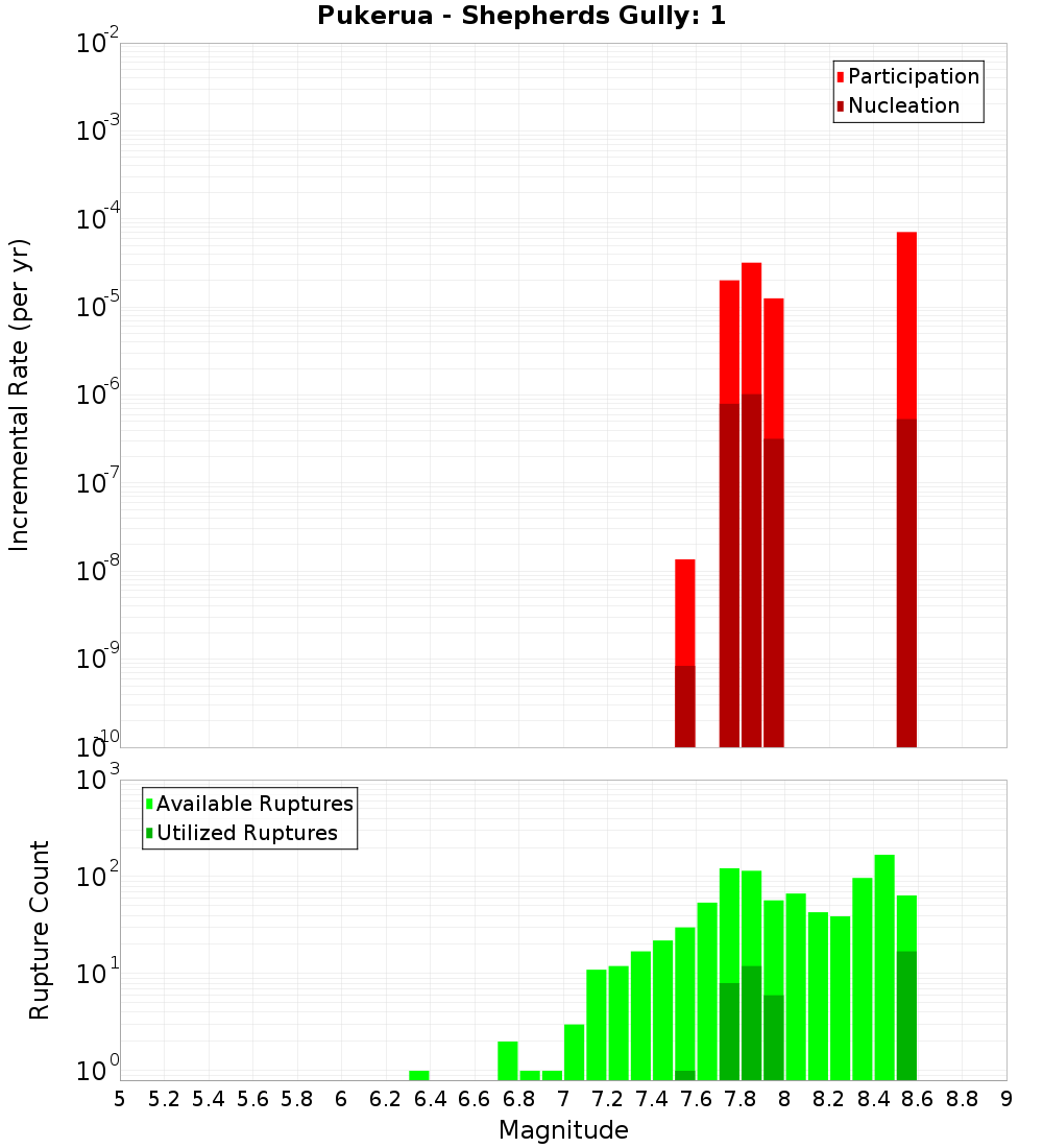 Incremental Plot