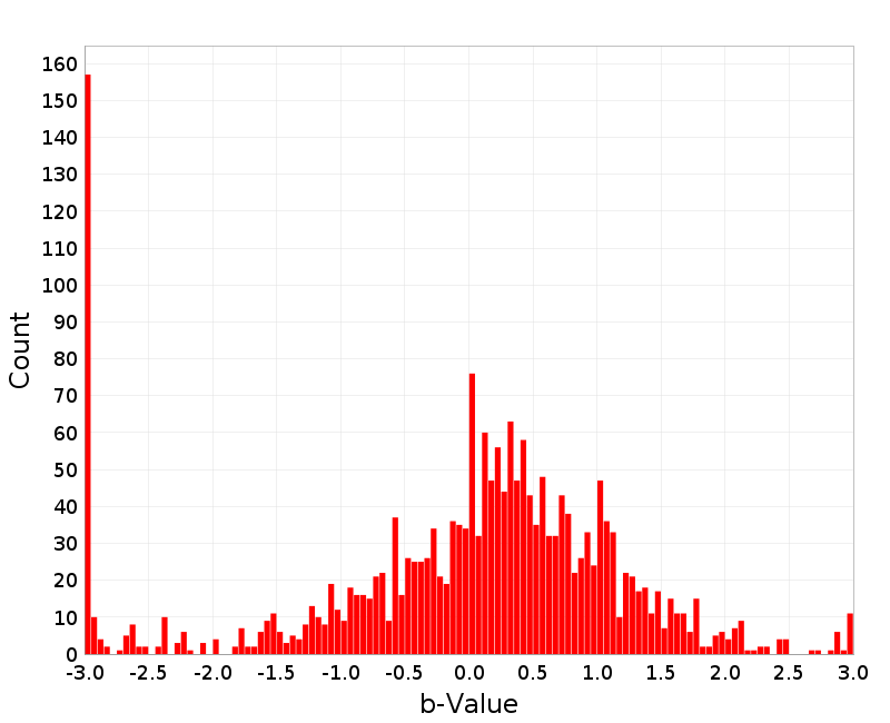 Histogram