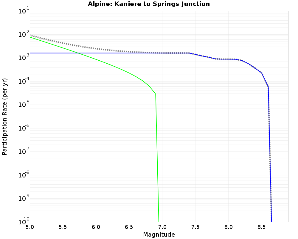 Alpine Kaniere to Springs Junction cumulative participation 
