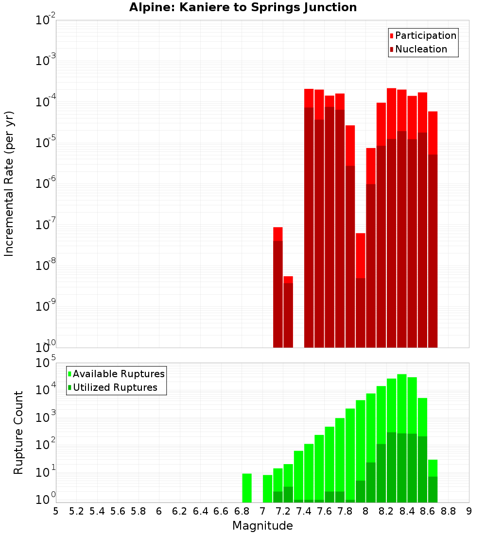 Incremental Plot