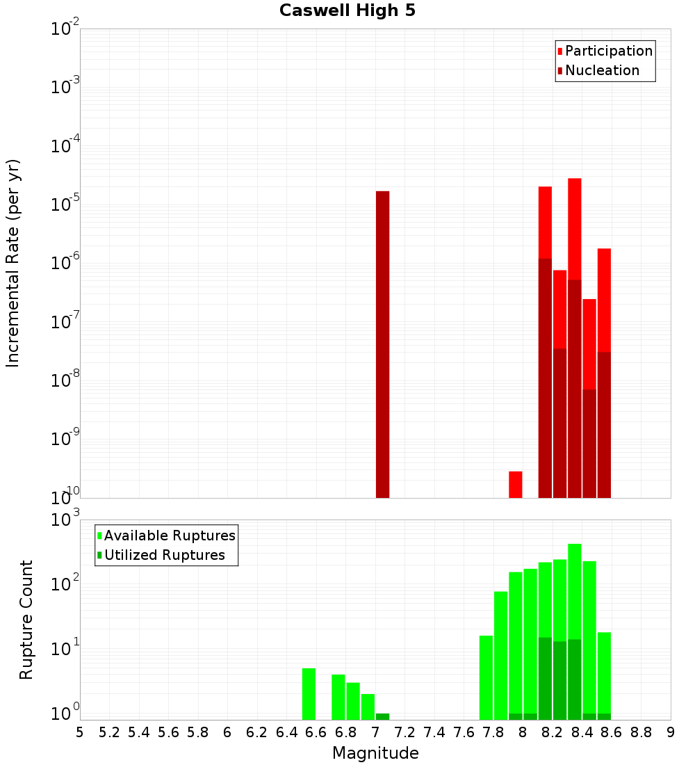 Incremental Plot