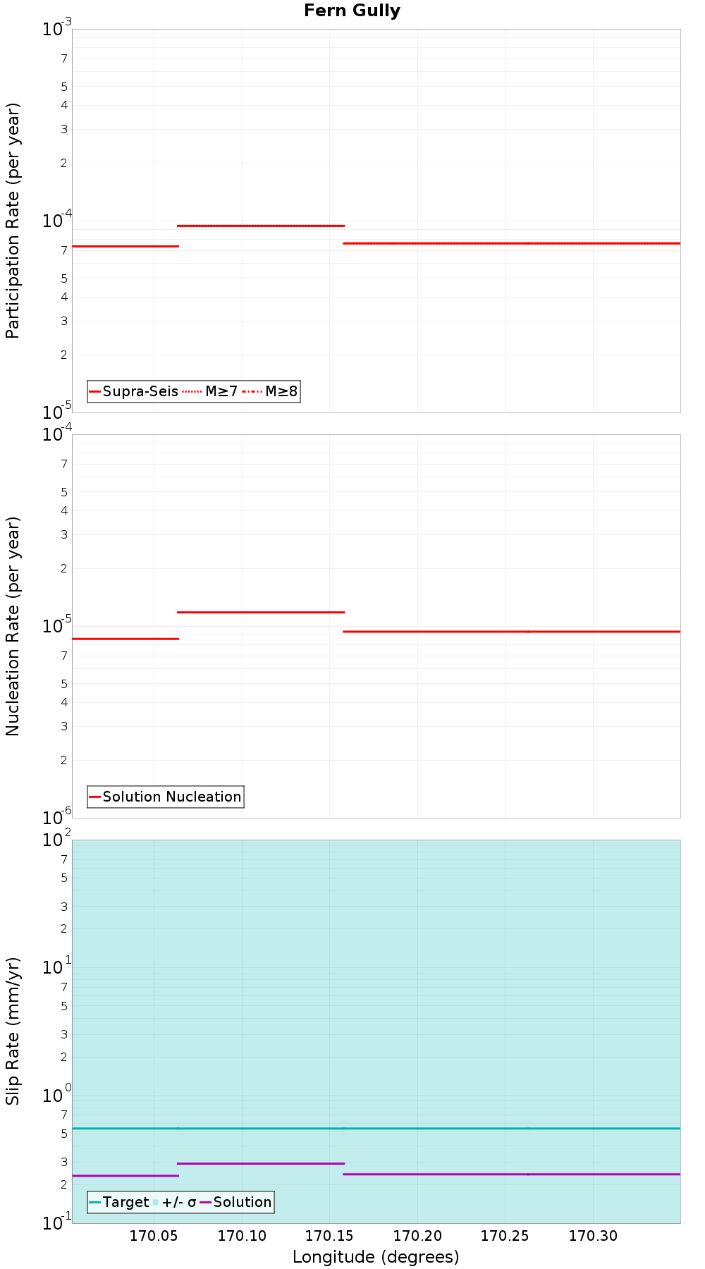Along-strike plot