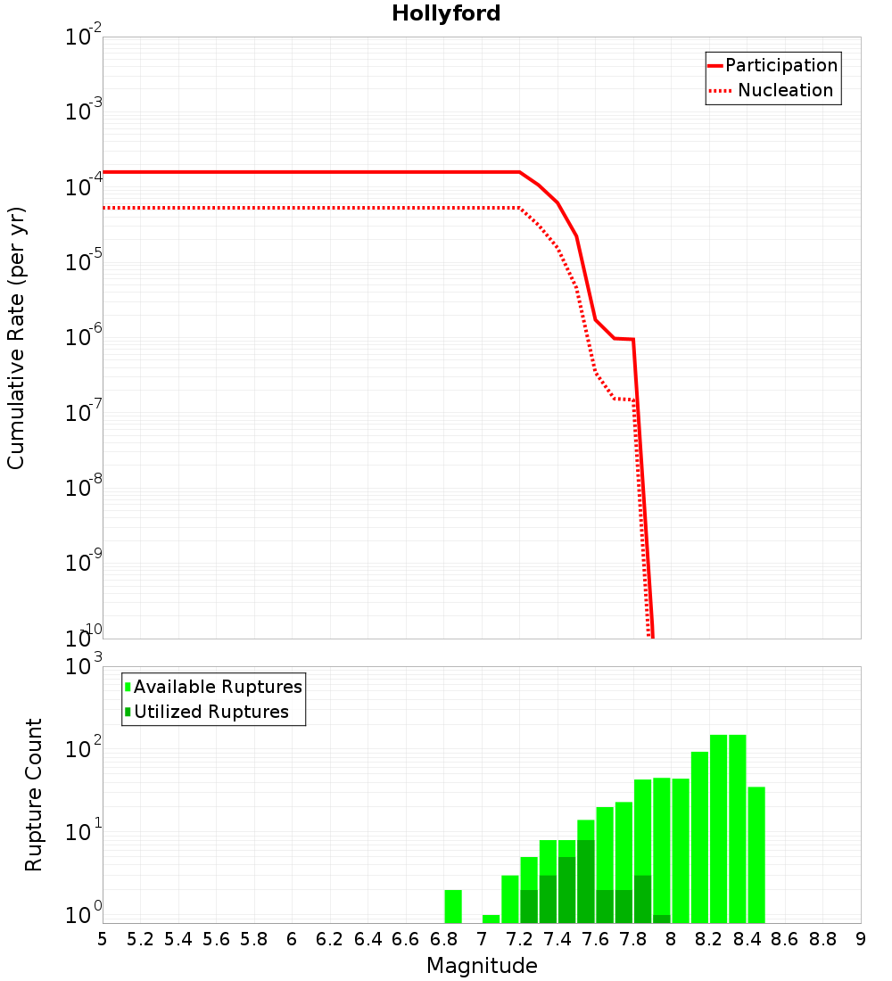 Cumulative Plot
