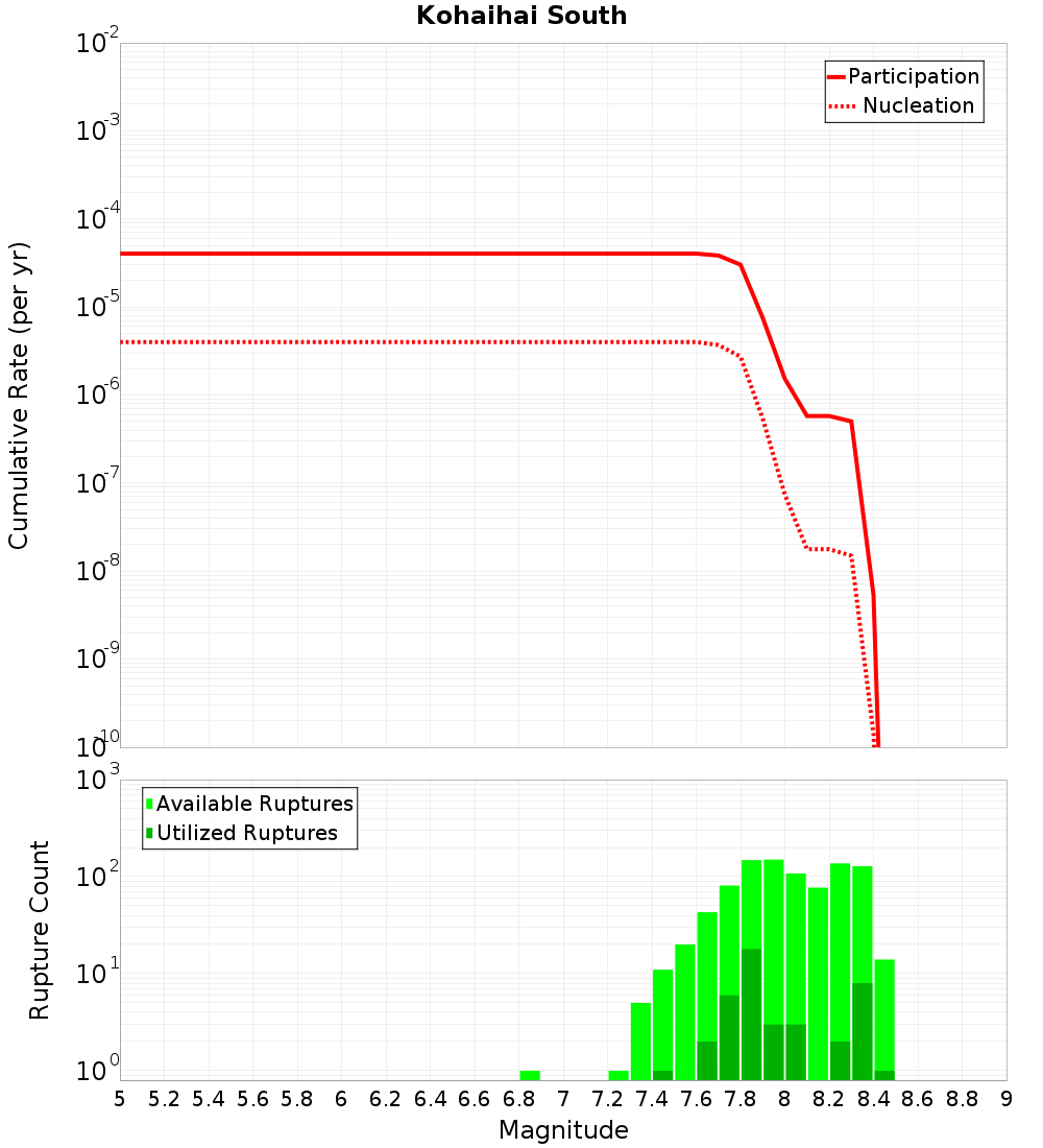 Cumulative Plot