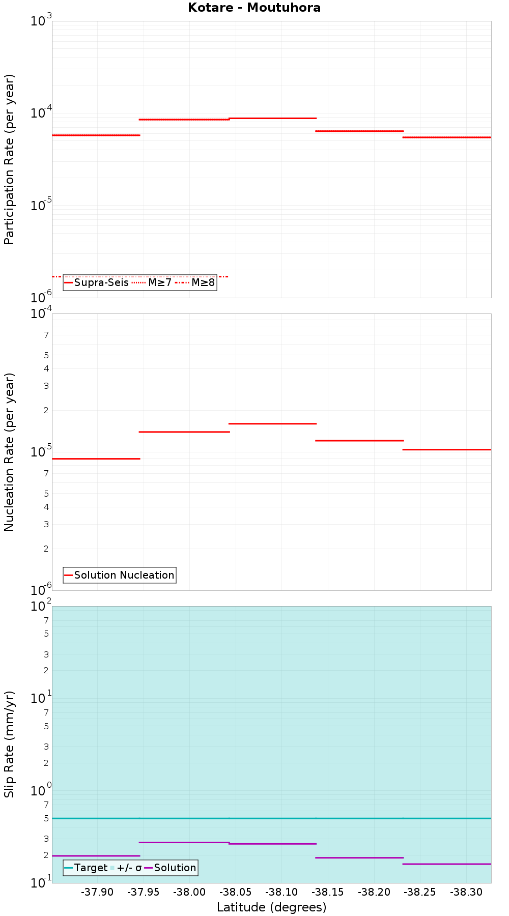 Along-strike plot