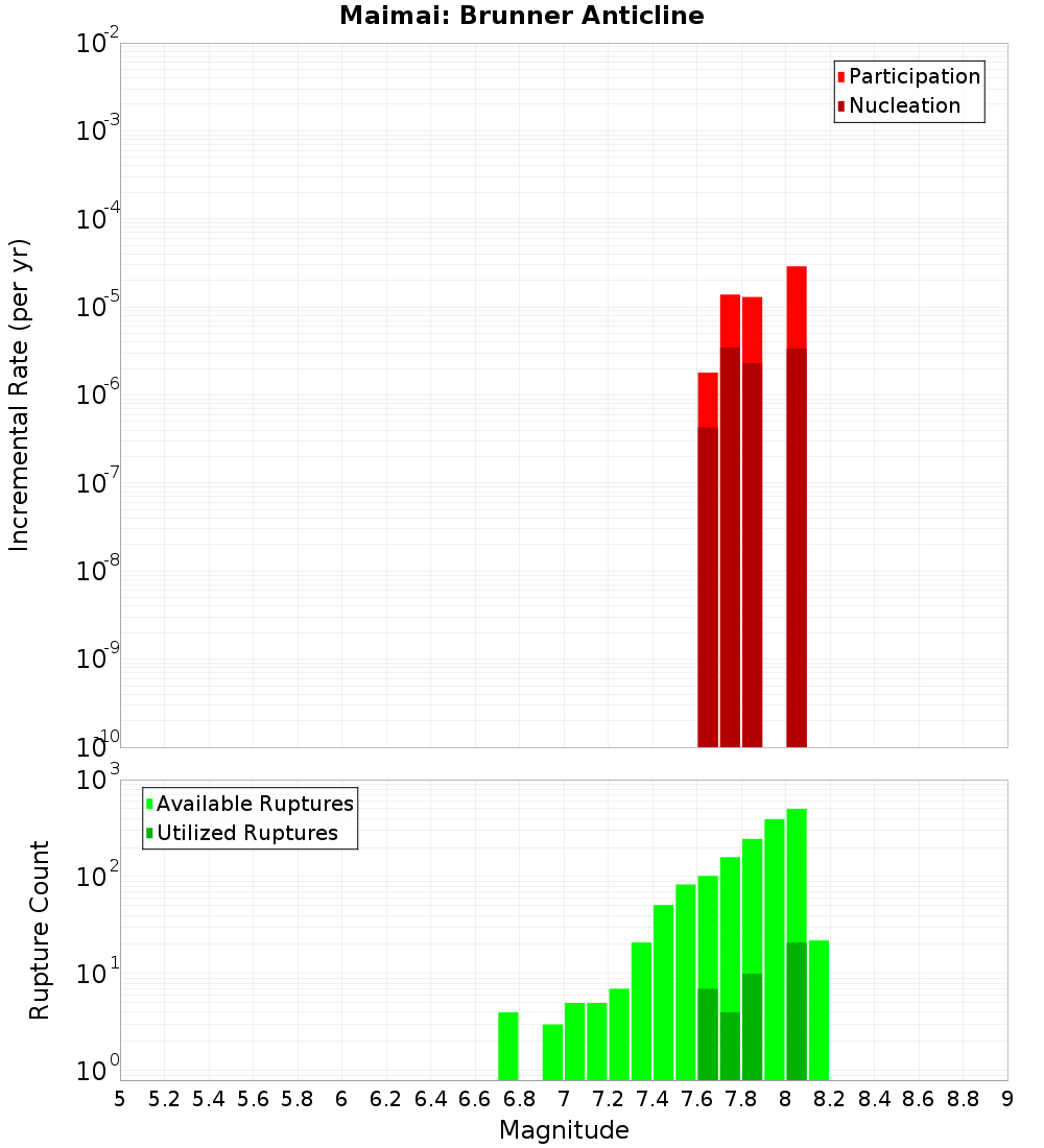 Incremental Plot