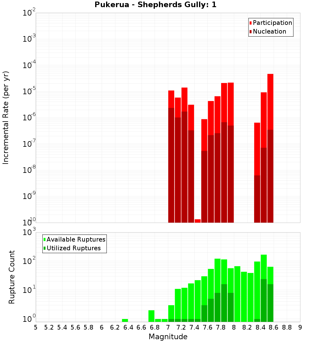 Incremental Plot