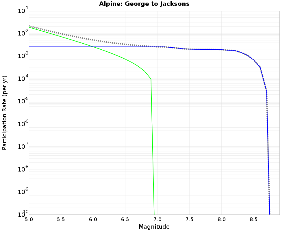 Alpine George to Jacksons cumulative participation 