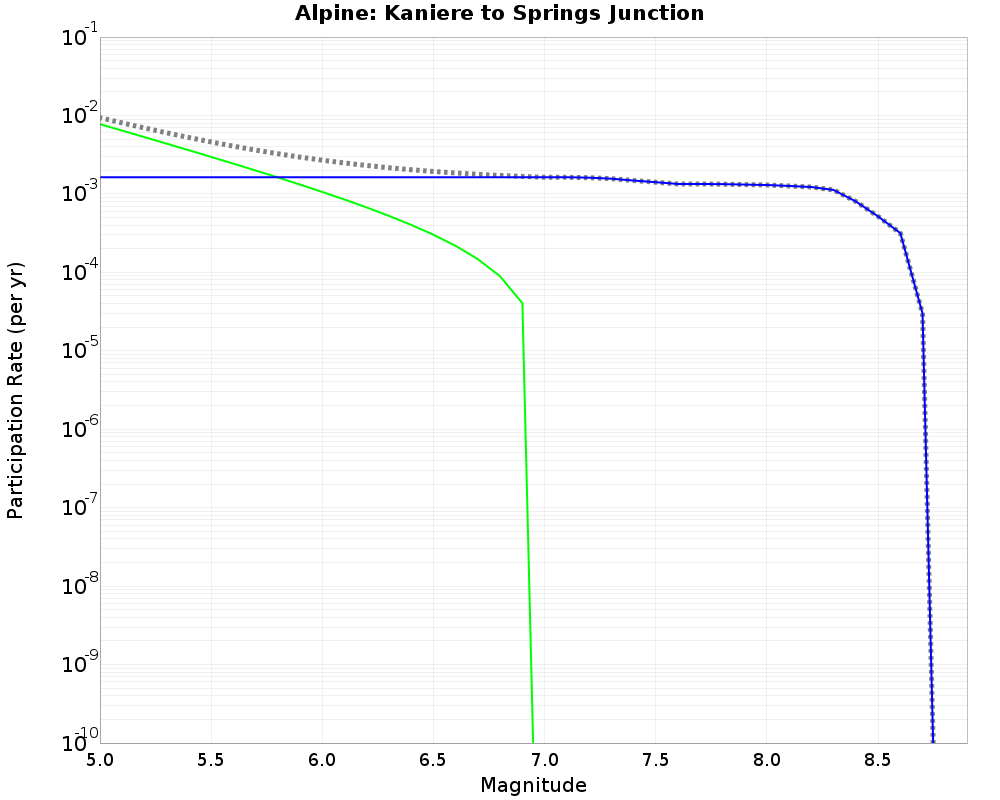 Alpine Kaniere to Springs Junction cumulative participation 