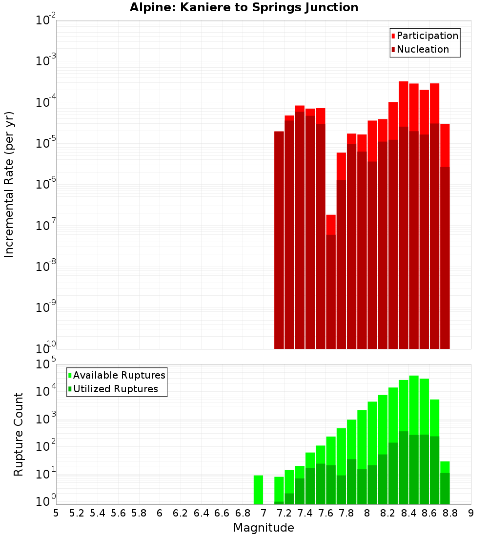 Incremental Plot