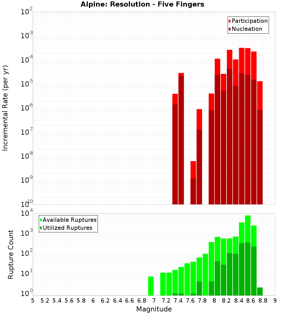 Incremental Plot