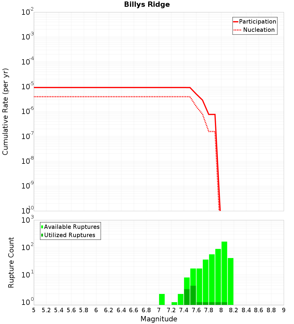 Cumulative Plot