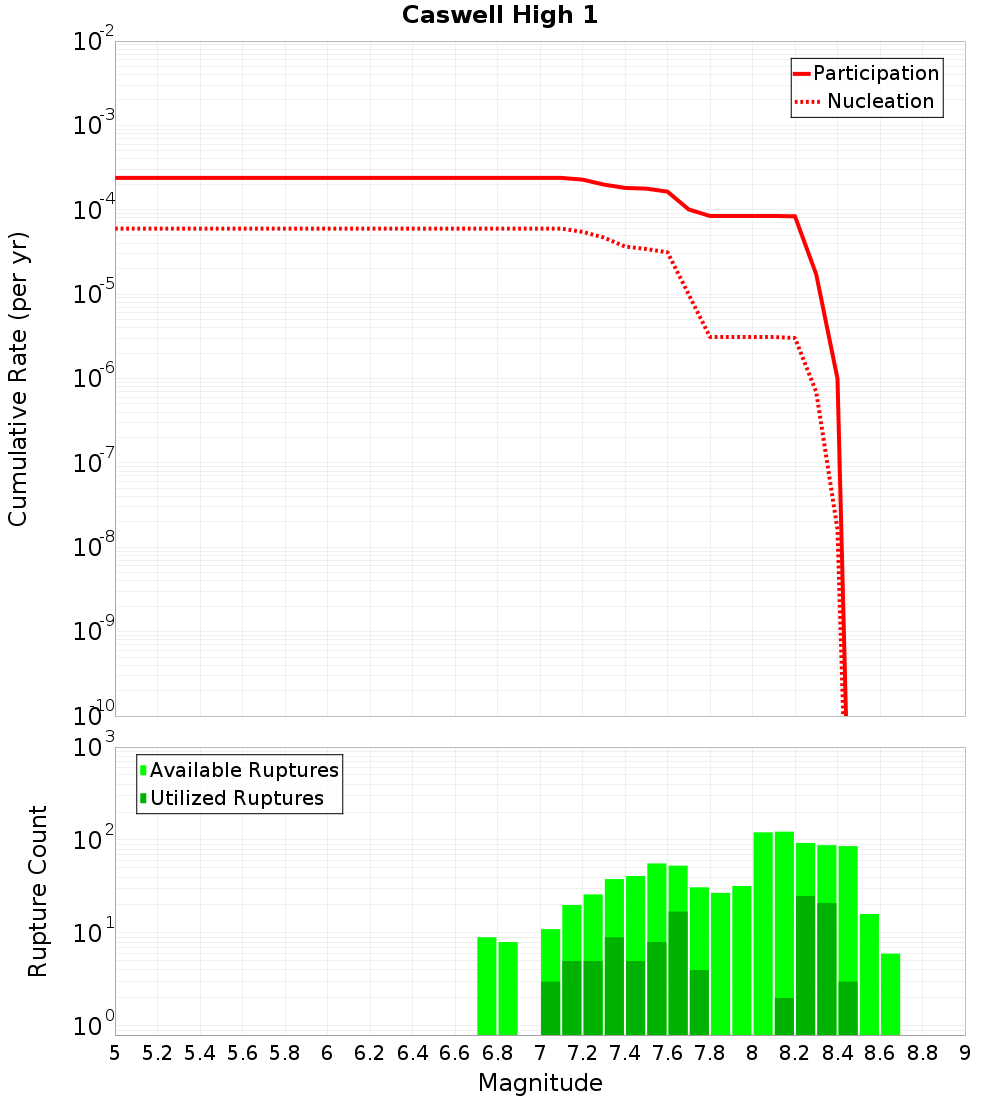 Cumulative Plot