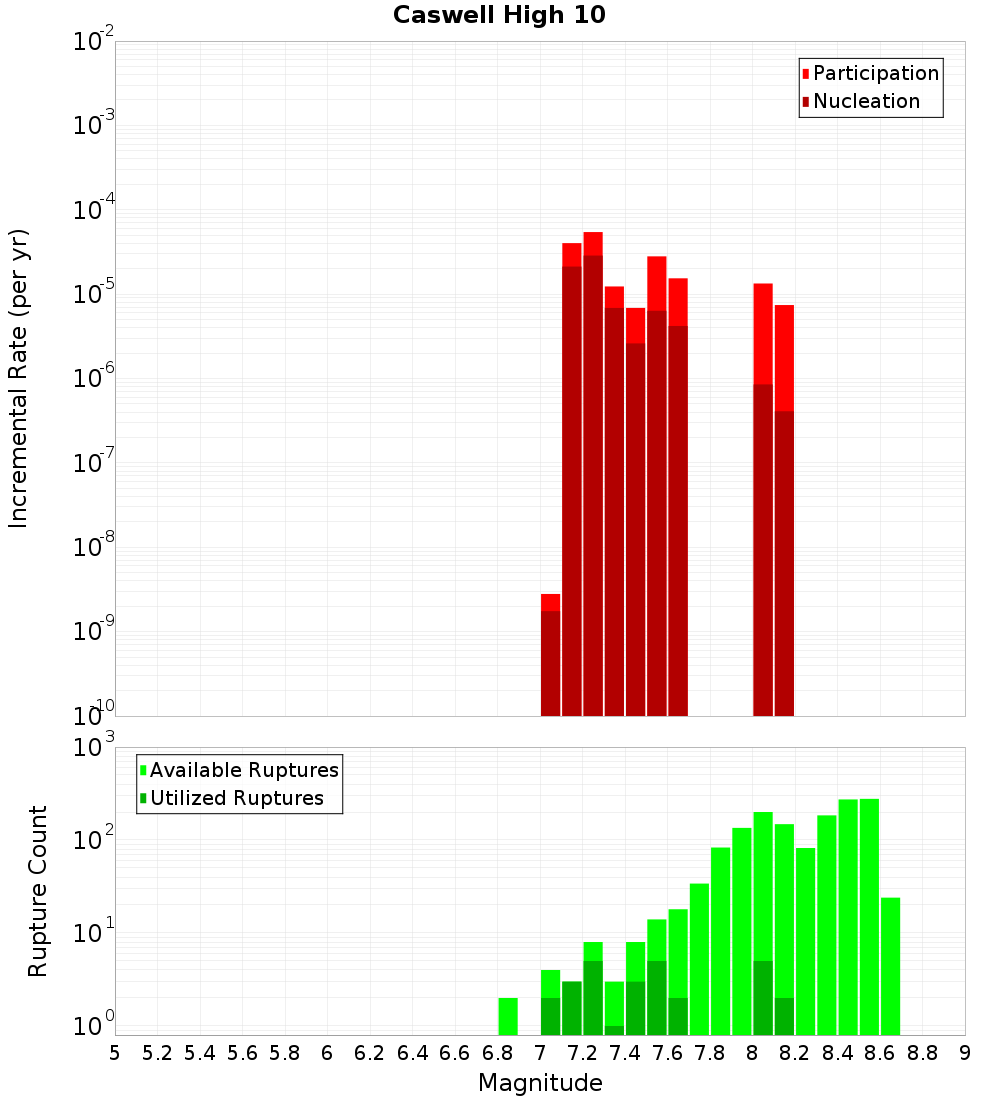 Incremental Plot