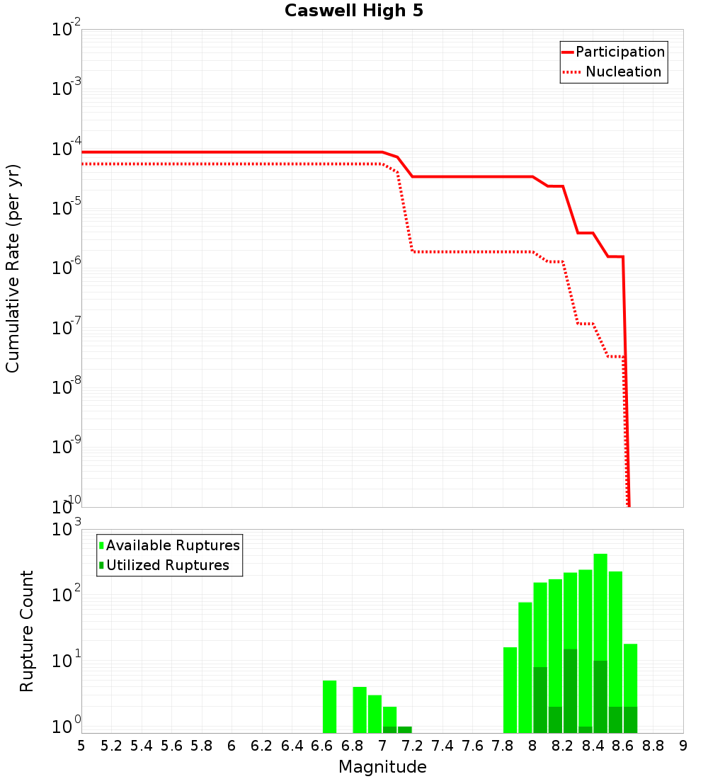 Cumulative Plot